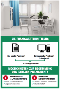 AE0621_Praxiswertermittlung_Wieviel_ist_meine_Ordination_wert_4144830783.png  
